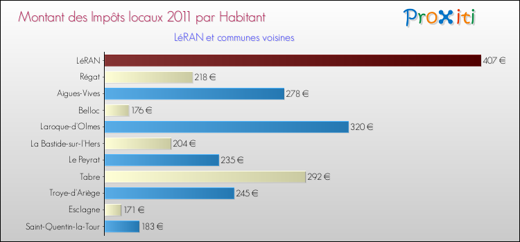 Montant des impôts locaux par Habitant pour LéRAN et les communes proches Comparaison des impôts locaux par habitant pour LéRAN et les communes voisines
