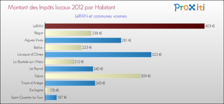 Montant des impôts locaux par Habitant pour LéRAN et les communes proches Comparaison des impôts locaux par habitant pour LéRAN et les communes voisines