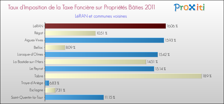 Taux d'imposition de la taxe foncière sur le bati 2011 pour LéRAN et les communes proches Comparaison des taux d'imposition de la taxe foncière sur le bati 2011 pour LéRAN et les communes voisines
