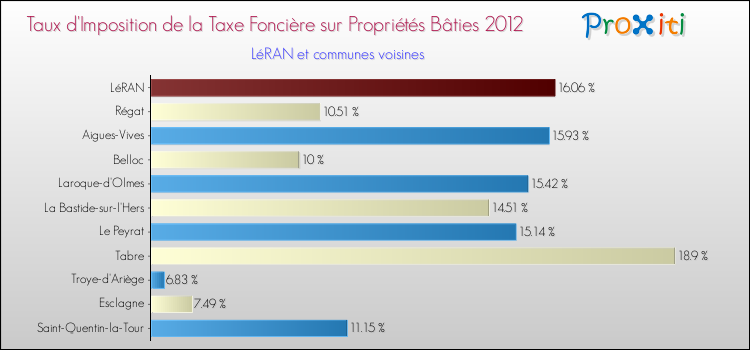 Taux d'imposition de la taxe foncière sur le bati 2012 pour LéRAN et les communes proches Comparaison des taux d'imposition de la taxe foncière sur le bati 2012 pour LéRAN et les communes voisines
