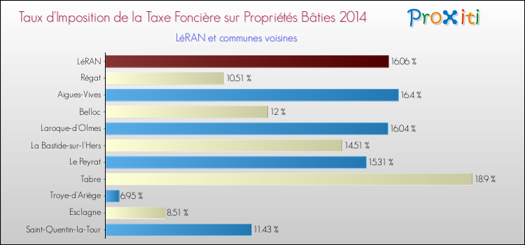 Taux d'imposition de la taxe foncière sur le bati 2014 pour LéRAN et les communes proches Comparaison des taux d'imposition de la taxe foncière sur le bati 2014 pour LéRAN et les communes voisines