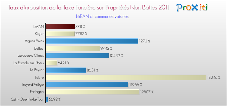 Taux d'imposition de la taxe foncière sur les immeubles et terrains non batis 2011 pour LéRAN et les communes proches Comparaison des taux d'imposition de la taxe foncière sur les immeubles et terrains non batis 2011 pour LéRAN et les communes voisines