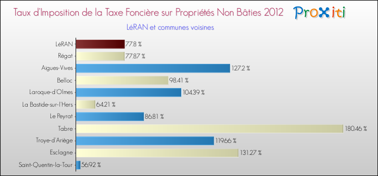 Taux d'imposition de la taxe foncière sur les immeubles et terrains non batis 2012 pour LéRAN et les communes proches Comparaison des taux d'imposition de la taxe foncière sur les immeubles et terrains non batis 2012 pour LéRAN et les communes voisines