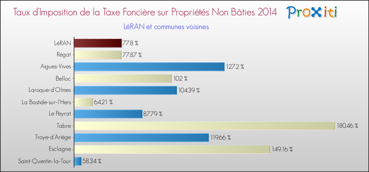 Taux d'imposition de la taxe foncière sur les immeubles et terrains non batis 2014 pour LéRAN et les communes proches Comparaison des taux d'imposition de la taxe foncière sur les immeubles et terrains non batis 2014 pour LéRAN et les communes voisines