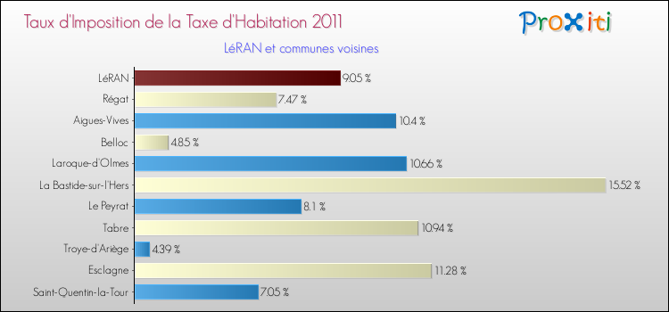 Taux d'imposition de la taxe d'habitation 2011 pour LéRAN et les communes proches Comparaison des taux d'imposition de la taxe d'habitation 2011 pour LéRAN et les communes voisines