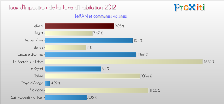 Taux d'imposition de la taxe d'habitation 2012 pour LéRAN et les communes proches Comparaison des taux d'imposition de la taxe d'habitation 2012 pour LéRAN et les communes voisines