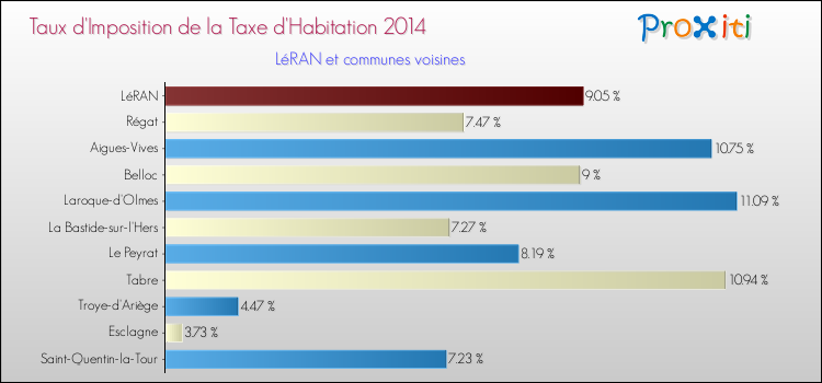 Taux d'imposition de la taxe d'habitation 2014 pour LéRAN et les communes proches Comparaison des taux d'imposition de la taxe d'habitation 2014 pour LéRAN et les communes voisines