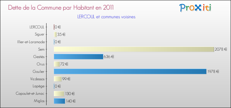 Dette par habitant de la commune en 2011 pour LERCOUL et les communes proches Comparaison de la dette par habitant de la commune en 2011 pour LERCOUL et les communes voisines