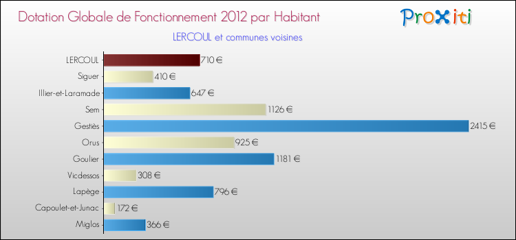 Montant des dotations globales de fonctionnement DGF par Habitant pour LERCOUL et les communes proches Comparaison des des dotations globales de fonctionnement DGF par habitant pour LERCOUL et les communes voisines