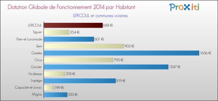 Montant des dotations globales de fonctionnement DGF par Habitant pour LERCOUL et les communes proches en 2014. Comparaison des des dotations globales de fonctionnement DGF par habitant pour LERCOUL et les communes voisines en 2014.