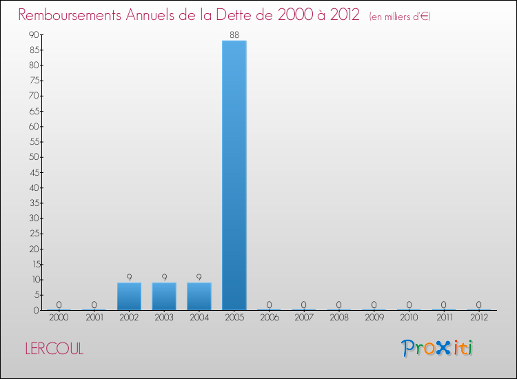 Evolution de l'annuité de la dette pour la commune de LERCOUL de 2000 à 2012 Annuités de la dette pour LERCOUL de 2000 à 2012