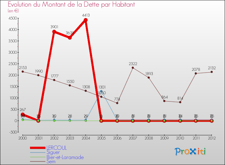 Evolution de la dette par habitant pour la commune de LERCOUL et les communes proches de 2000 à 2012 Comparaison de la dette par habitant pour LERCOUL et les communes voisines de 2000 à 2012