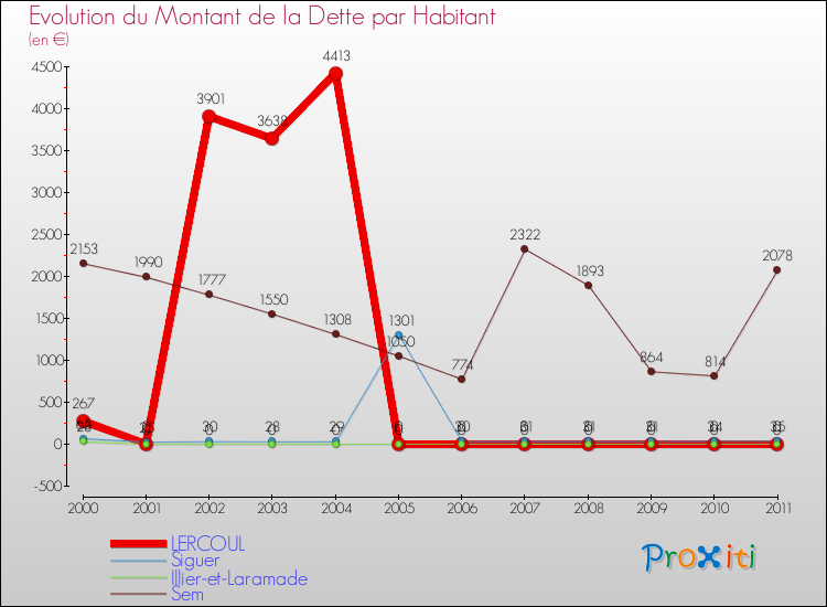 Evolution de la dette par habitant pour la commune de LERCOUL et les communes proches Comparaison de la dette par habitant pour LERCOUL et les communes voisines