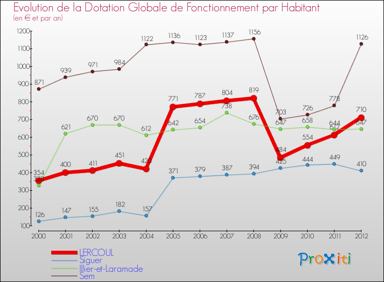 Evolution et montant de la dotation globale de fonctionnement par Habitant pour LERCOUL et les communes proches Comparaison des dotations globales de fonctionnement par habitant pour LERCOUL et les communes voisines