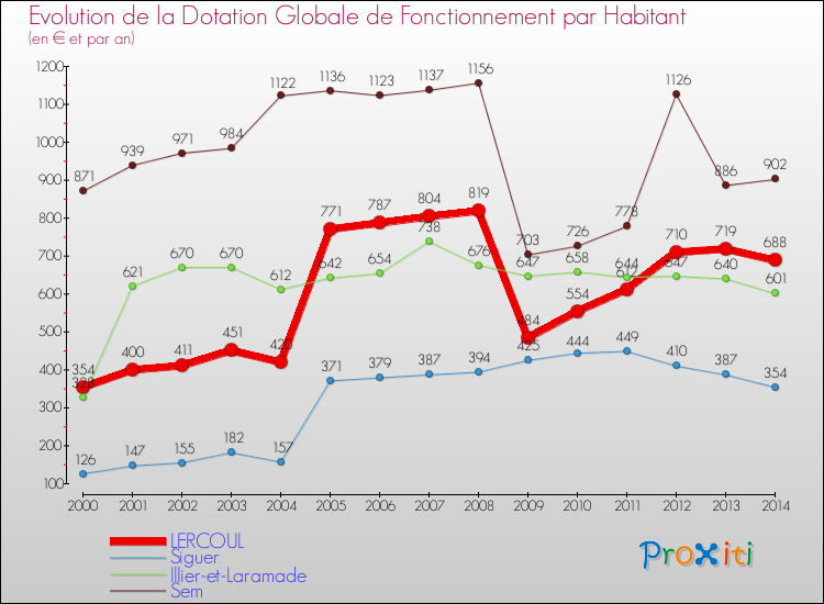 Evolution et montant de la dotation globale de fonctionnement par Habitant pour LERCOUL et les communes proches de 2000 à 2014. Comparaison des dotations globales de fonctionnement par habitant pour LERCOUL et les communes voisines de 2000 à 2014.
