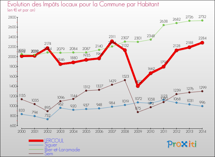 Evolution et montant des impôts locaux par Habitant pour LERCOUL et les communes proches de 2000 à 2014 Comparaison des impôts locaux par habitant pour LERCOUL et les communes voisines de 2000 à 2014