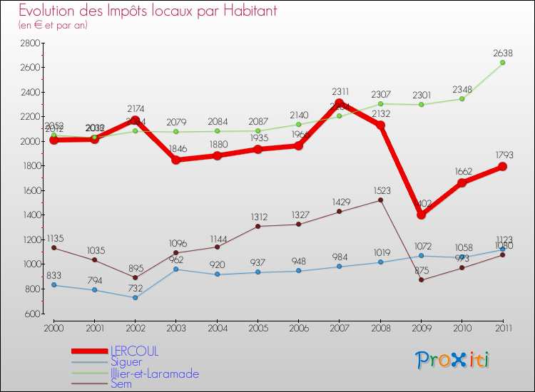 Evolution et montant des impôts locaux par Habitant pour LERCOUL et les communes proches Comparaison des impôts locaux par habitant pour LERCOUL et les communes voisines