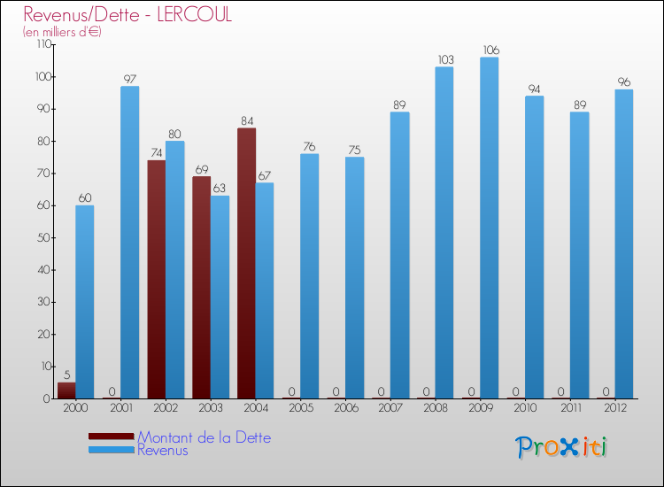 Evolution comparée de la dette et des revenus pour la commune de LERCOUL de 2000 à 2012 Comparaison de la dette et des revenus pour LERCOUL de 2000 à 2012