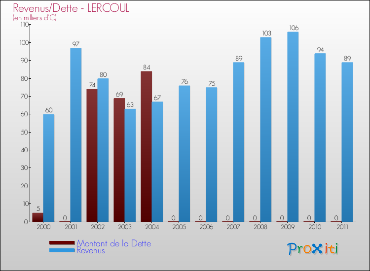 Evolution comparée de la dette et des revenus pour la commune de LERCOUL de 2000 à 2011 Comparaison de la dette et des revenus pour LERCOUL de 2000 à 2011