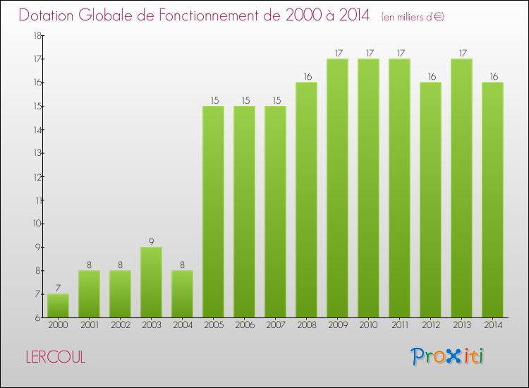 Evolution du montant de la Dotation Globale de Fonctionnement pour la commune de LERCOUL de 2000 à 2014 Evolution du montant de la Dotation Globale de Fonctionnement pour LERCOUL de 2000 à 2014