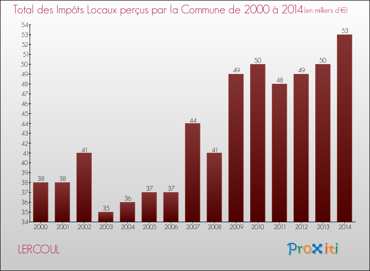 Evolution des Impôts Locaux pour la commune de LERCOUL de 2000 à 2014 Evolution des Impôts Locaux pour LERCOUL de 2000 à 2014