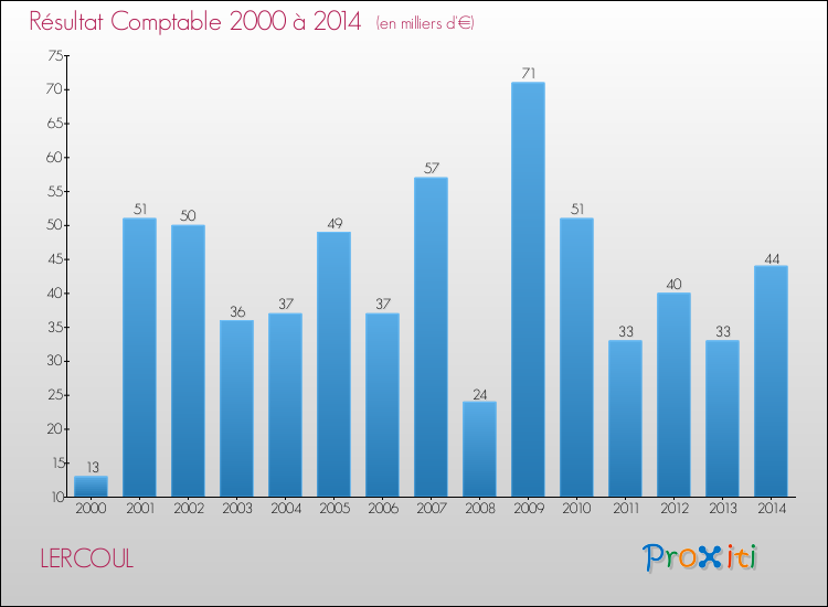 Evolution du résultat comptable pour la commune de LERCOUL de 2000 à 2014 Evolution du résultat comptable pour LERCOUL de 2000 à 2014