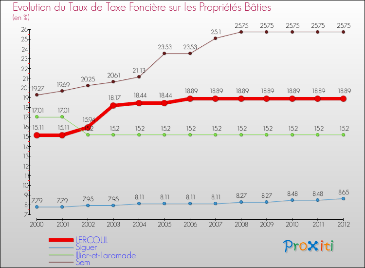 Evolution du taux de la taxe foncière sur le bati pour LERCOUL et les communes proches de 2000 à 2012 Comparaison des taux de taxe foncière sur le bati pour LERCOUL et les communes voisines de 2000 à 2012
