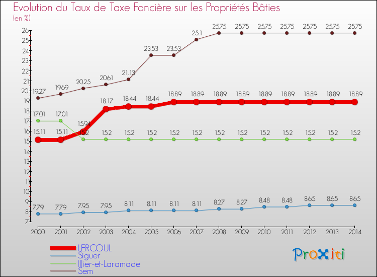 Evolution du taux de la taxe foncière sur le bati pour LERCOUL et les communes proches de 2000 à 2014 Comparaison des taux de taxe foncière sur le bati pour LERCOUL et les communes voisines de 2000 à 2014