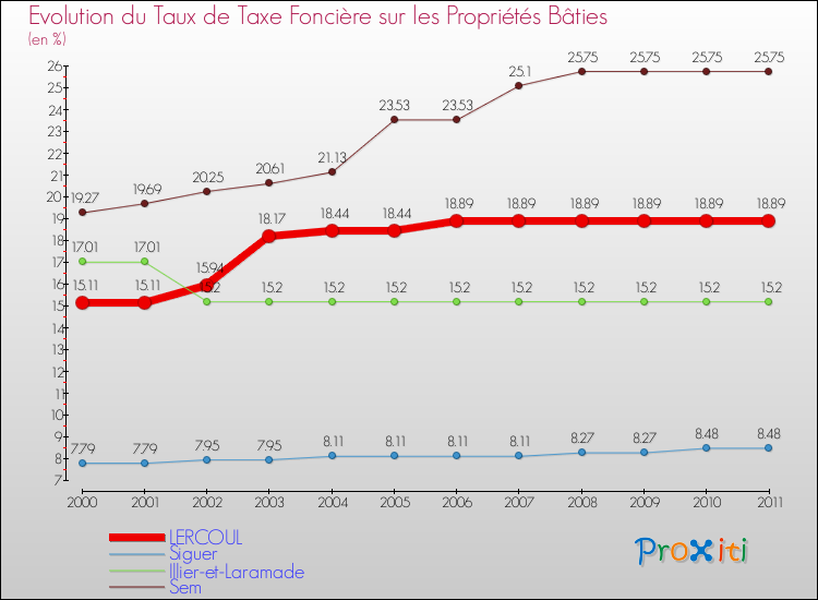 Evolution du taux de la taxe foncière sur le bati pour LERCOUL et les communes proches Comparaison des taux de taxe foncière sur le bati pour LERCOUL et les communes voisines