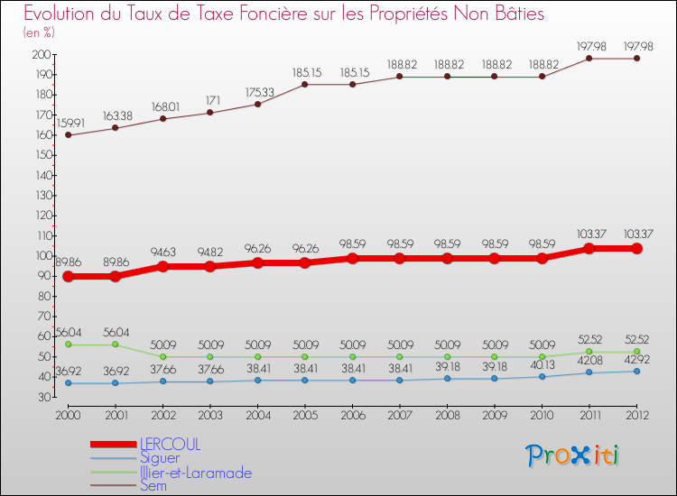 Evolution du taux de la taxe foncière sur les immeubles et terrains non batis pour LERCOUL et les communes proches de 2000 à 2012 Comparaison des taux de la taxe foncière sur les immeubles et terrains non batis pour LERCOUL et les communes voisines de 2000 à 2012