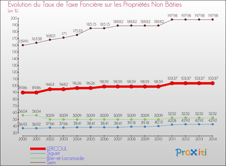 Evolution du taux de la taxe foncière sur les immeubles et terrains non batis pour LERCOUL et les communes proches de 2000 à 2014 Comparaison des taux de la taxe foncière sur les immeubles et terrains non batis pour LERCOUL et les communes voisines de 2000 à 2014