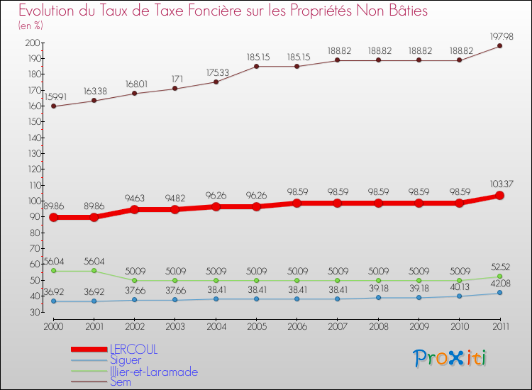 Evolution du taux de la taxe foncière sur les immeubles et terrains non batis pour LERCOUL et les communes proches Comparaison des taux de la taxe foncière sur les immeubles et terrains non batis pour LERCOUL et les communes voisines