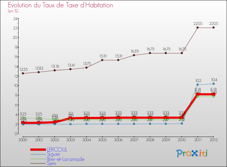 Evolution du taux de la taxe d'habitation pour LERCOUL et les communes proches Comparaison des taux de la taxe d'habitation pour LERCOUL et les communes voisines