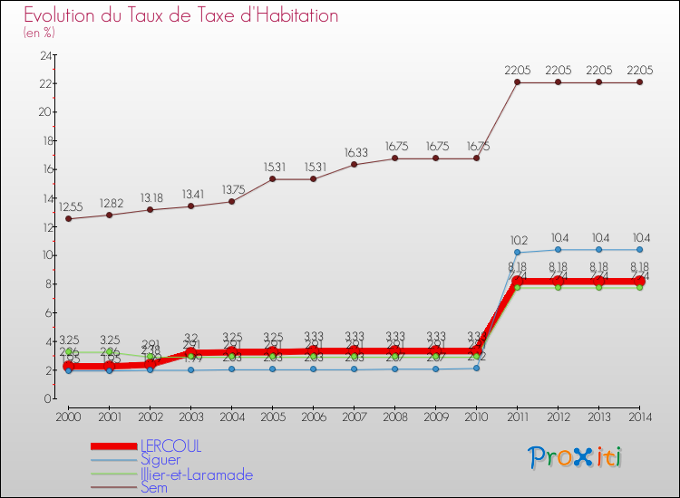 Evolution du taux de la taxe d'habitation pour LERCOUL et les communes proches de 2000 à 2014 Comparaison des taux de la taxe d'habitation pour LERCOUL et les communes voisines de 2000 à 2014