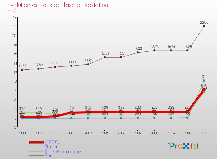 Evolution du taux de la taxe d'habitation pour LERCOUL et les communes proches Comparaison des taux de la taxe d'habitation pour LERCOUL et les communes voisines