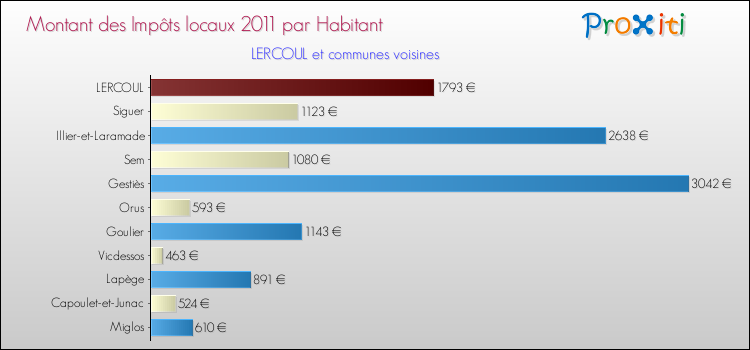 Montant des impôts locaux par Habitant pour LERCOUL et les communes proches Comparaison des impôts locaux par habitant pour LERCOUL et les communes voisines