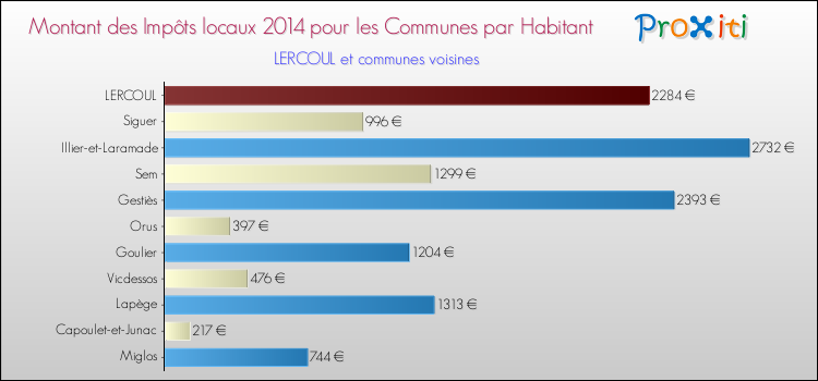 Montant des impôts locaux par Habitant pour LERCOUL et les communes proches en 2014 Comparaison des impôts locaux par habitant pour LERCOUL et les communes voisines en 2014