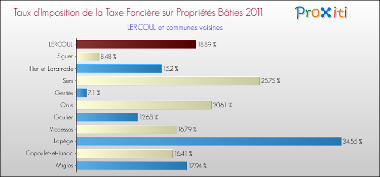 Taux d'imposition de la taxe foncière sur le bati 2011 pour LERCOUL et les communes proches Comparaison des taux d'imposition de la taxe foncière sur le bati 2011 pour LERCOUL et les communes voisines