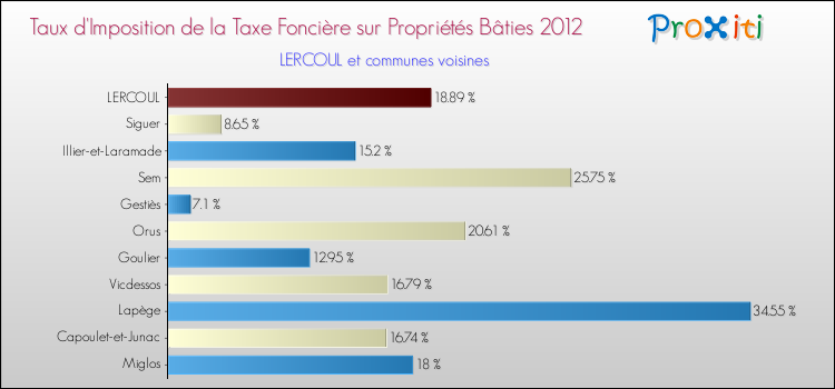 Taux d'imposition de la taxe foncière sur le bati 2012 pour LERCOUL et les communes proches Comparaison des taux d'imposition de la taxe foncière sur le bati 2012 pour LERCOUL et les communes voisines