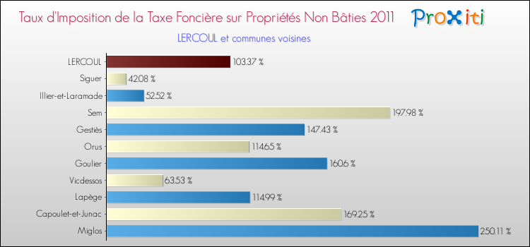 Taux d'imposition de la taxe foncière sur les immeubles et terrains non batis 2011 pour LERCOUL et les communes proches Comparaison des taux d'imposition de la taxe foncière sur les immeubles et terrains non batis 2011 pour LERCOUL et les communes voisines