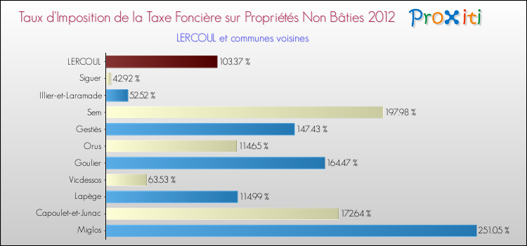 Taux d'imposition de la taxe foncière sur les immeubles et terrains non batis 2012 pour LERCOUL et les communes proches Comparaison des taux d'imposition de la taxe foncière sur les immeubles et terrains non batis 2012 pour LERCOUL et les communes voisines