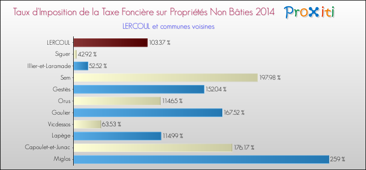 Taux d'imposition de la taxe foncière sur les immeubles et terrains non batis 2014 pour LERCOUL et les communes proches Comparaison des taux d'imposition de la taxe foncière sur les immeubles et terrains non batis 2014 pour LERCOUL et les communes voisines