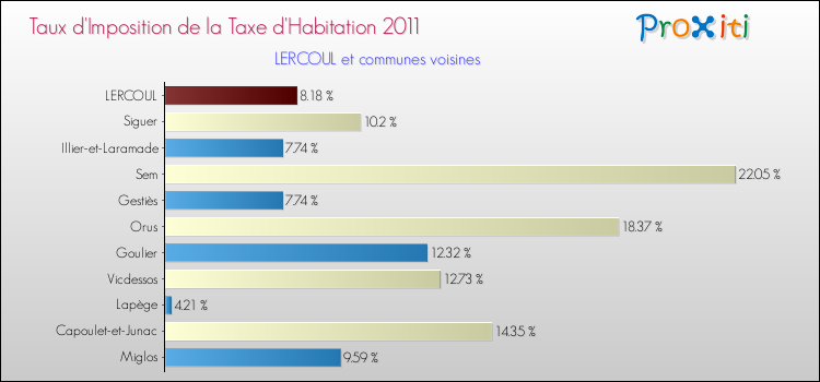 Taux d'imposition de la taxe d'habitation 2011 pour LERCOUL et les communes proches Comparaison des taux d'imposition de la taxe d'habitation 2011 pour LERCOUL et les communes voisines