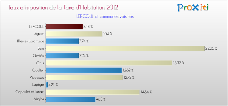 Taux d'imposition de la taxe d'habitation 2012 pour LERCOUL et les communes proches Comparaison des taux d'imposition de la taxe d'habitation 2012 pour LERCOUL et les communes voisines