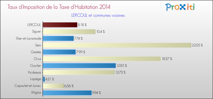 Taux d'imposition de la taxe d'habitation 2014 pour LERCOUL et les communes proches Comparaison des taux d'imposition de la taxe d'habitation 2014 pour LERCOUL et les communes voisines