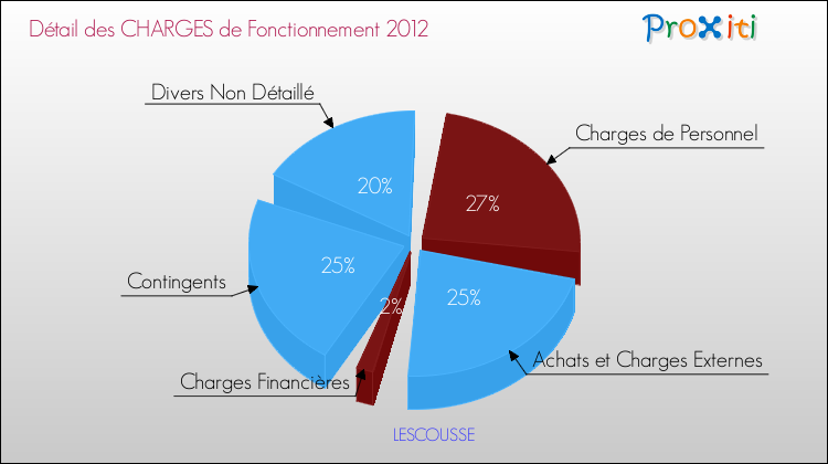 Décomposition des Charges de Fonctionnement 2012 de la commune de LESCOUSSE Charges de Fonctionnement 2012 pour la commune de LESCOUSSE