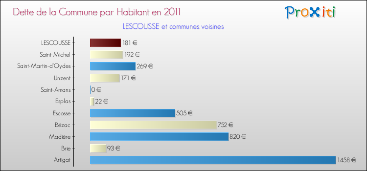 Dette par habitant de la commune en 2011 pour LESCOUSSE et les communes proches Comparaison de la dette par habitant de la commune en 2011 pour LESCOUSSE et les communes voisines