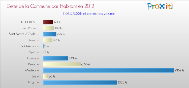 Dette par habitant de la commune en 2012 pour LESCOUSSE et les communes proches Comparaison de la dette par habitant de la commune en 2012 pour LESCOUSSE et les communes voisines