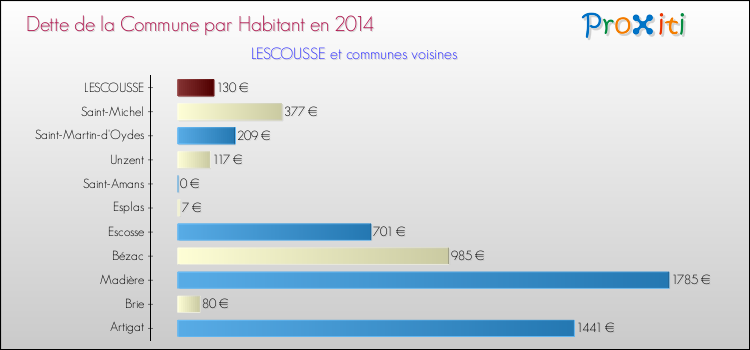 Dette par habitant de la commune en 2014 pour LESCOUSSE et les communes proches Comparaison de la dette par habitant de la commune en 2014 pour LESCOUSSE et les communes voisines