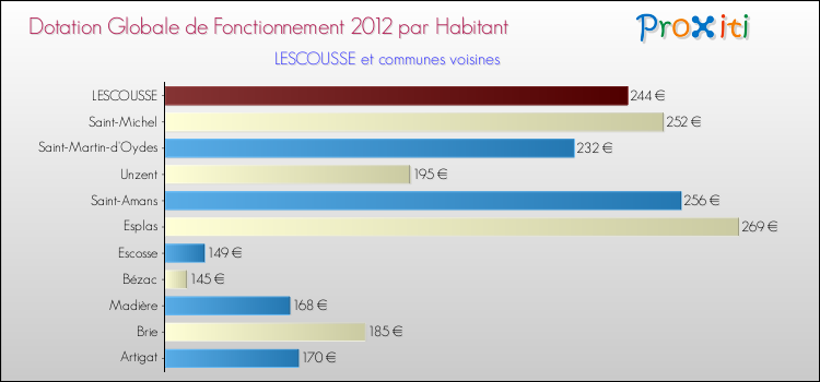 Montant des dotations globales de fonctionnement DGF par Habitant pour LESCOUSSE et les communes proches Comparaison des des dotations globales de fonctionnement DGF par habitant pour LESCOUSSE et les communes voisines